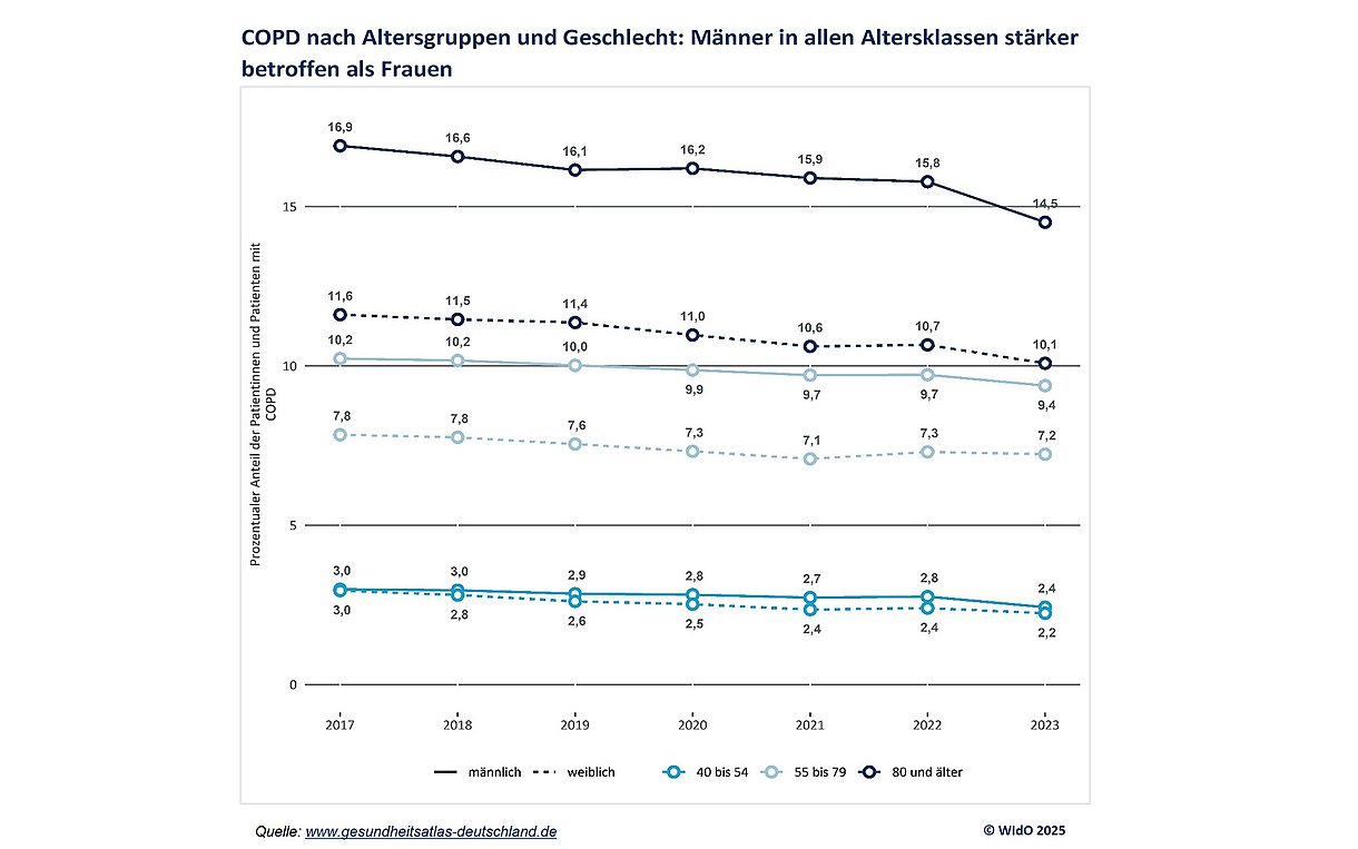Grafik zeigt die unterschiedliche Entwicklung der COPD-Erkrankungsraten nach Geschlecht und Alter von 2017 bis 2023.